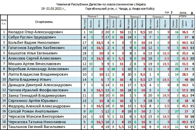 Результаты моей зоны после второго тура